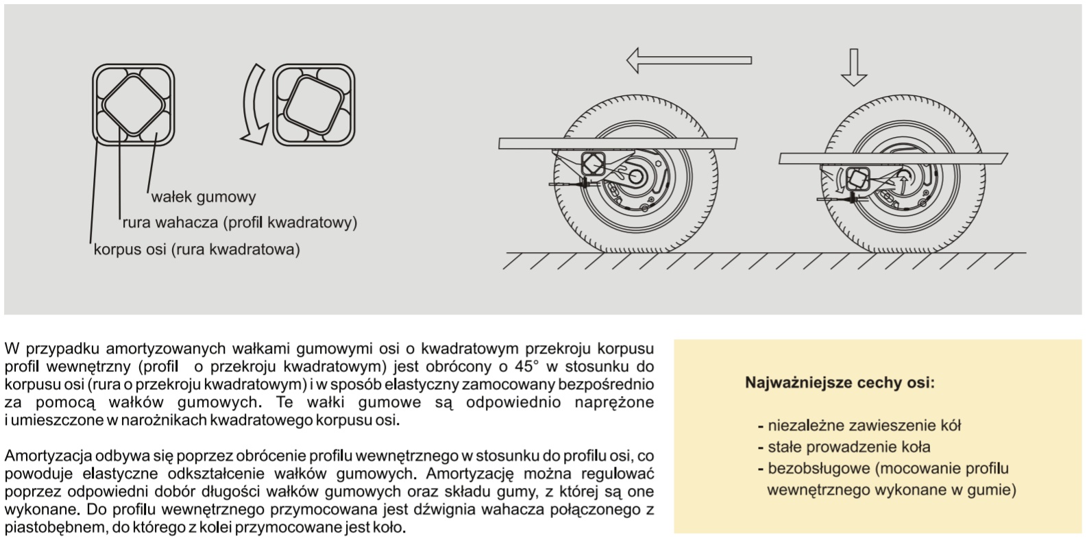 Zasada działania amortyzacji na wałkach gumowych w osiach o kwadratowym przekroju korpusu